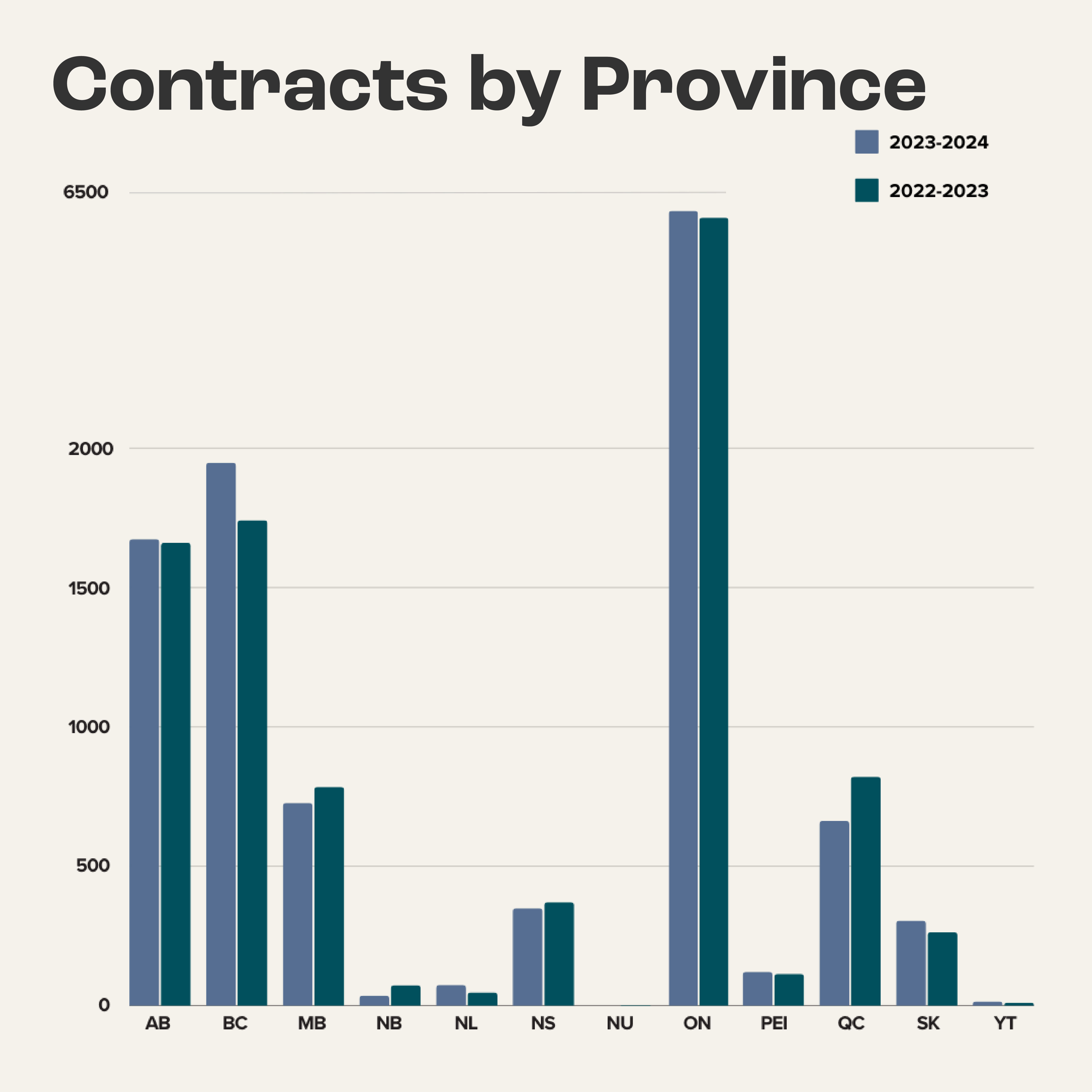 2024 Contracts by Province