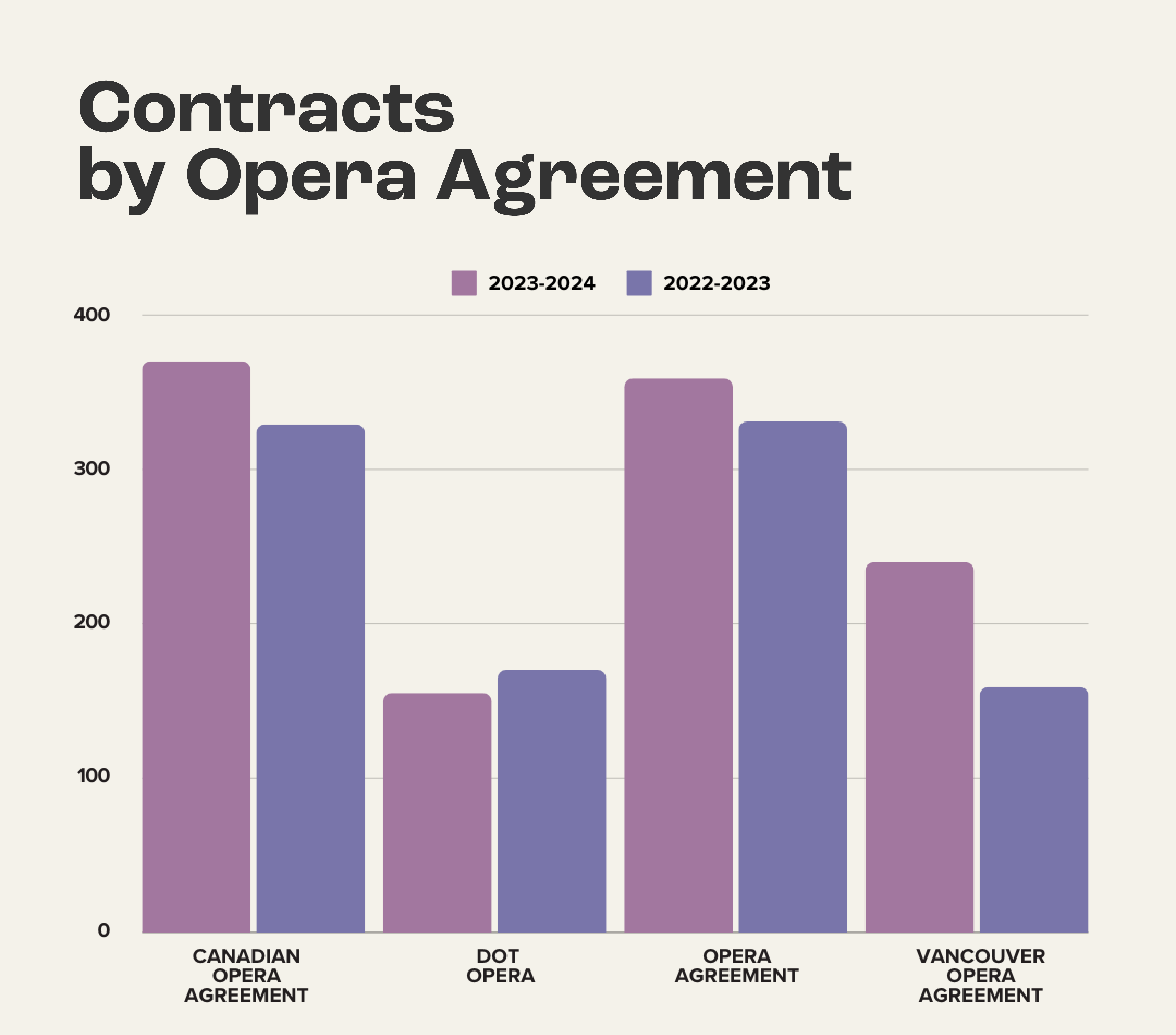 2024 opera contracts